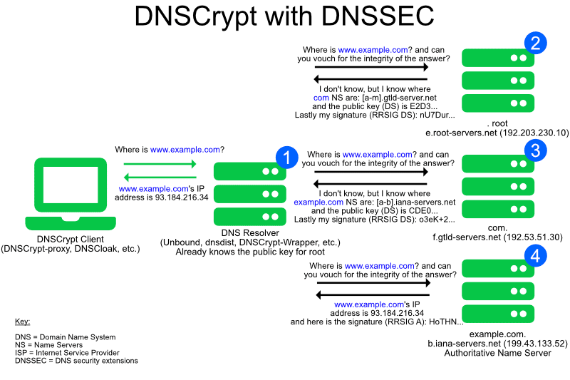 DNSCrypt Proxy
