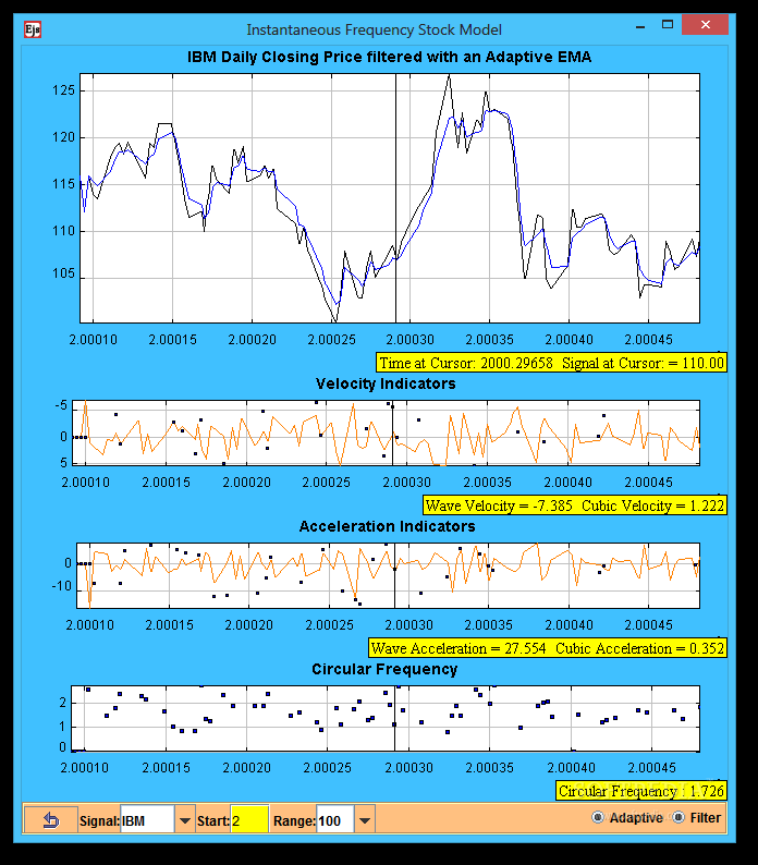 Instantaneous Frequency Stock Model