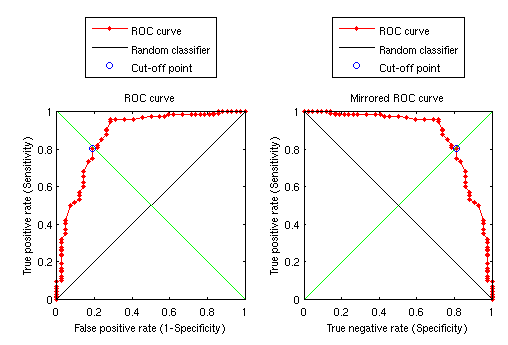 ROC curve