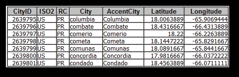 World City Names Database
